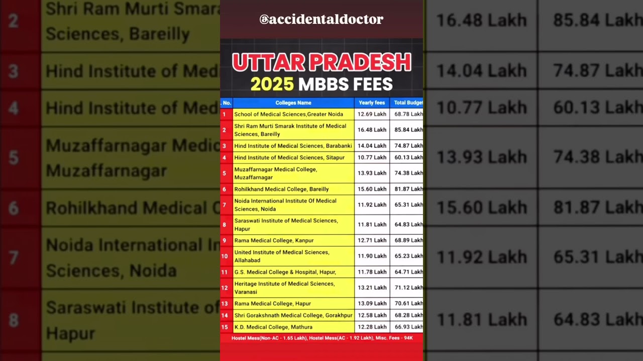 Uttar Pradesh Private Medical Colleges: Fees, Cut-Offs & Admission Details 💉