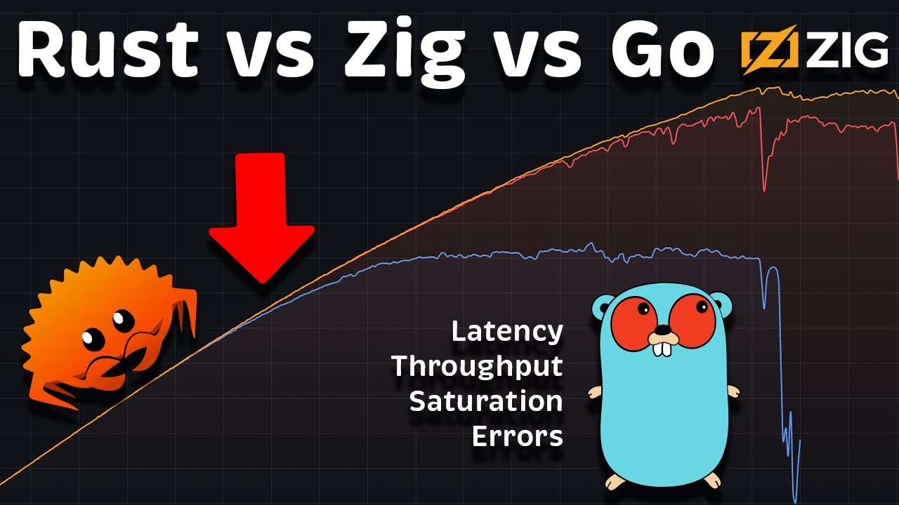Rust, Zig, and Go Performance Comparison