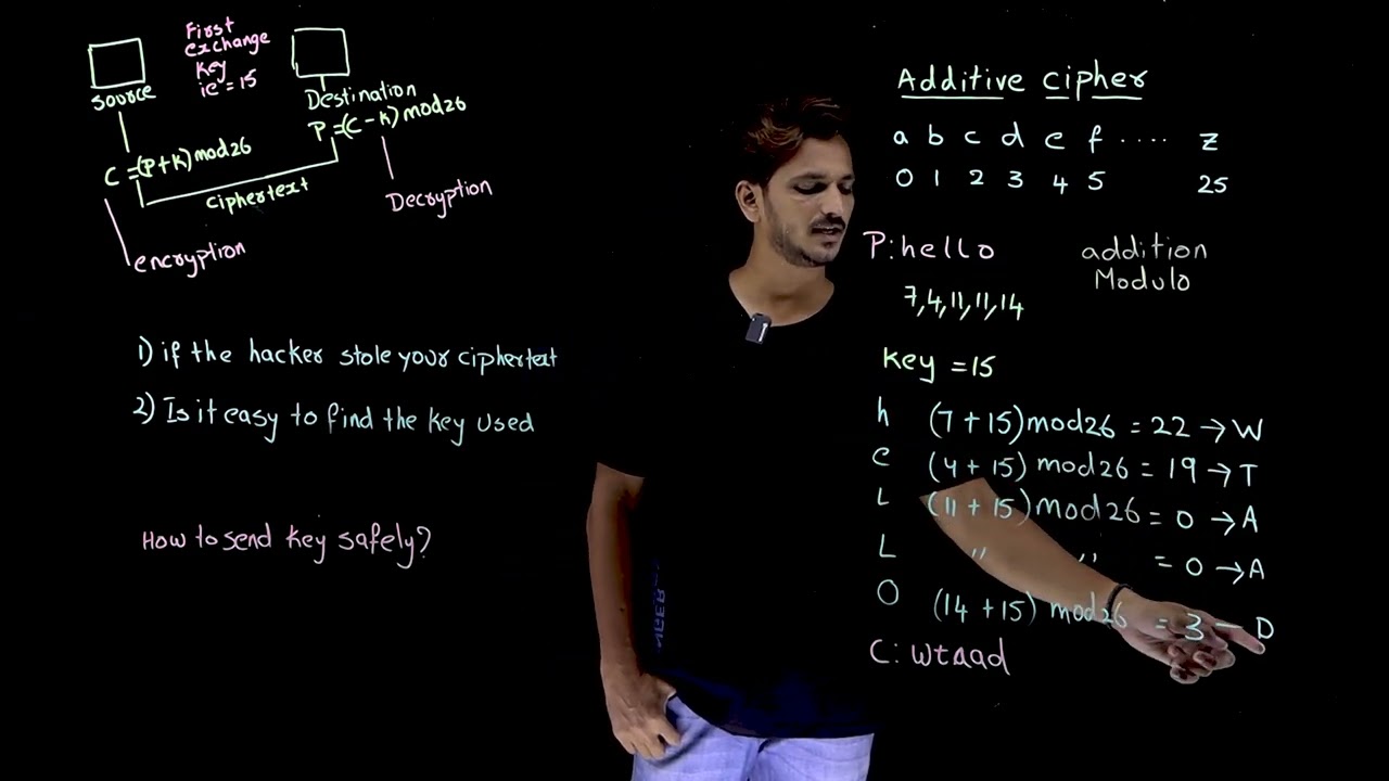 Master the Additive Shift Caesar Cipher Technique 🔐 | Cryptography Lesson 5