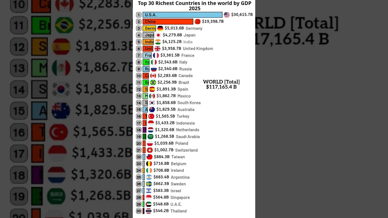 Top 30 Richest Countries by GDP in 2025 🌍