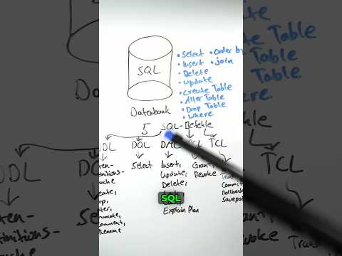 SQL-Kategorien #Informatik #Wissen #Bildung #Lernen