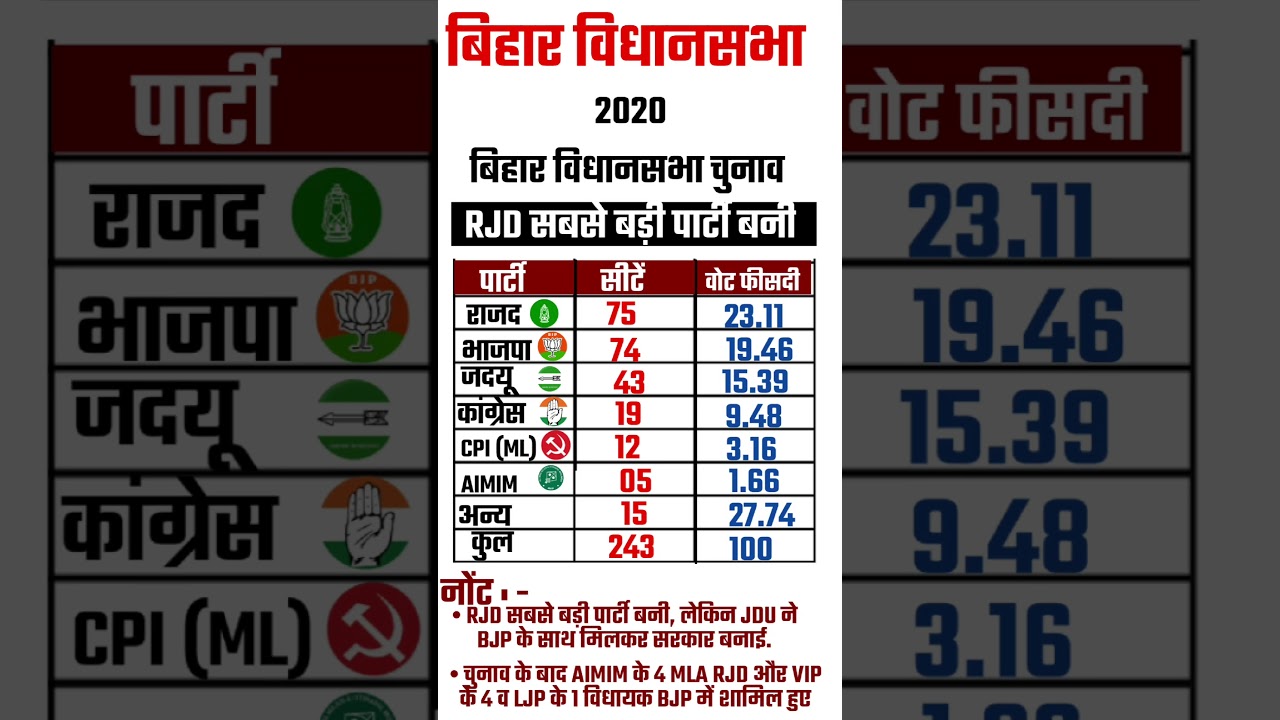 बिहार विधानसभा चुनाव 2020 परिणाम 🗳️