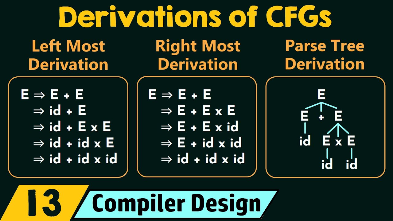 CFG Derivations in Compiler Design 📄