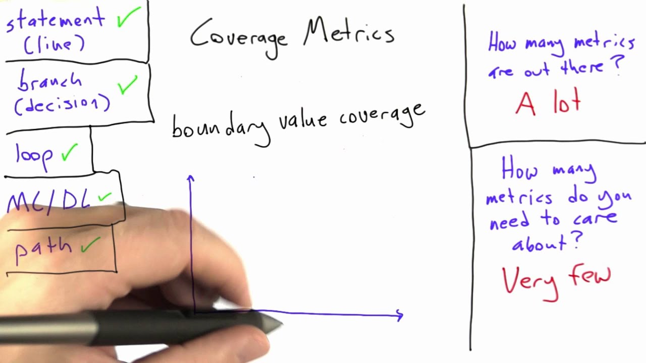 Master Boundary Value Coverage in Software Testing 🧪