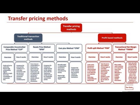 Transfer pricing methods