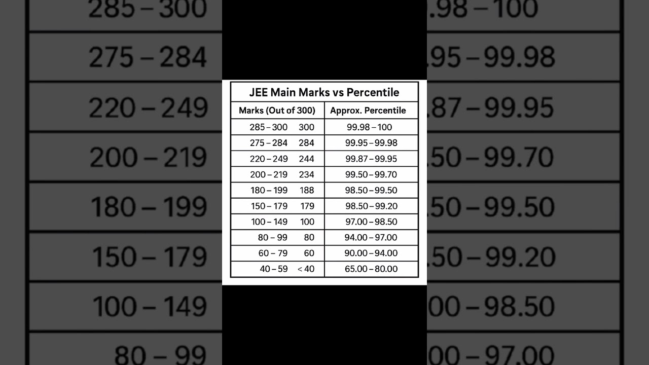 JEE Mains Marks & Percentile Guide 2025 π