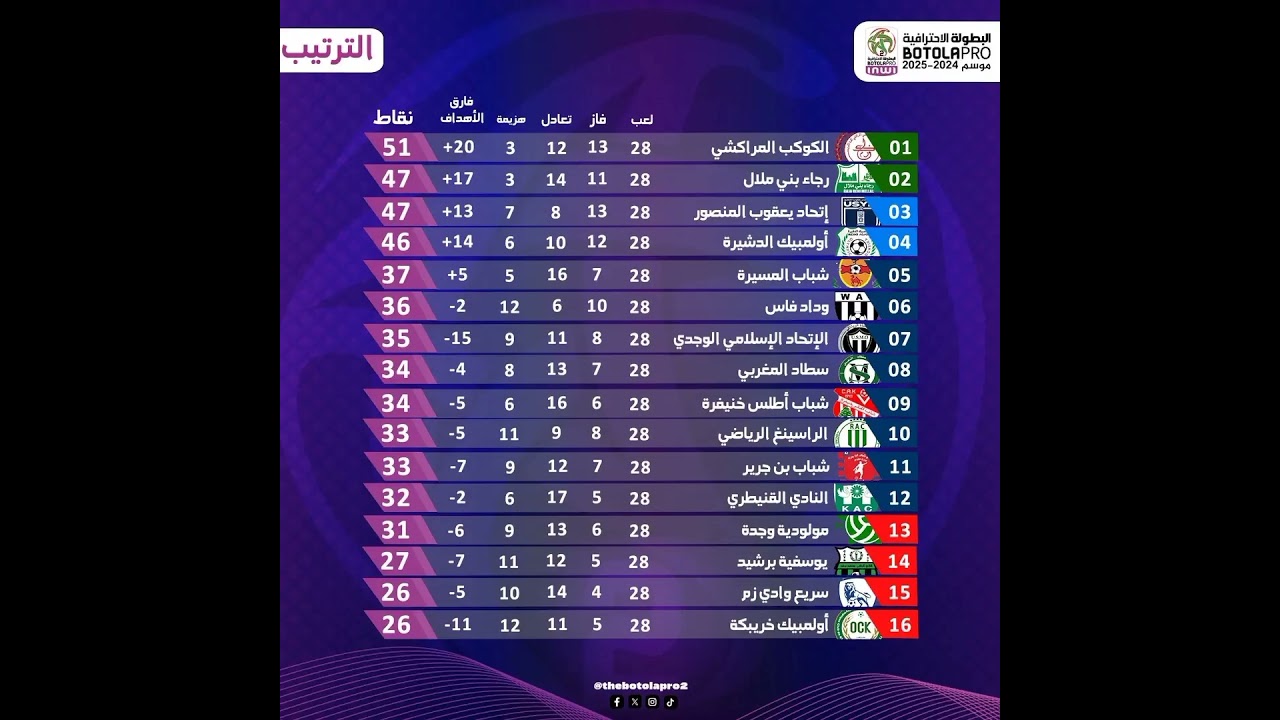 ترتيب الدوري المغربي للمحترفين القسم الثاني بعد الجولة 28 ⚽
