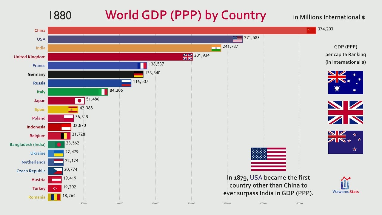 Top 20 Countries by GDP (PPP) History & Future 📈