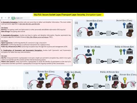 SSL/TLS Part-1 Symmetric/Asymmetric Encryption (Hindi)
