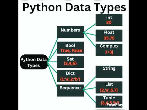 Python data types #python  #datatypes #pythondatatypes