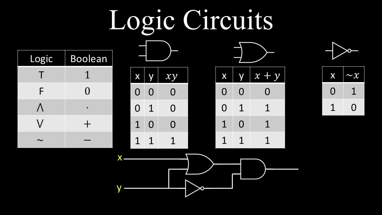 Logic Circuits and Gates in Discrete Mathematics
