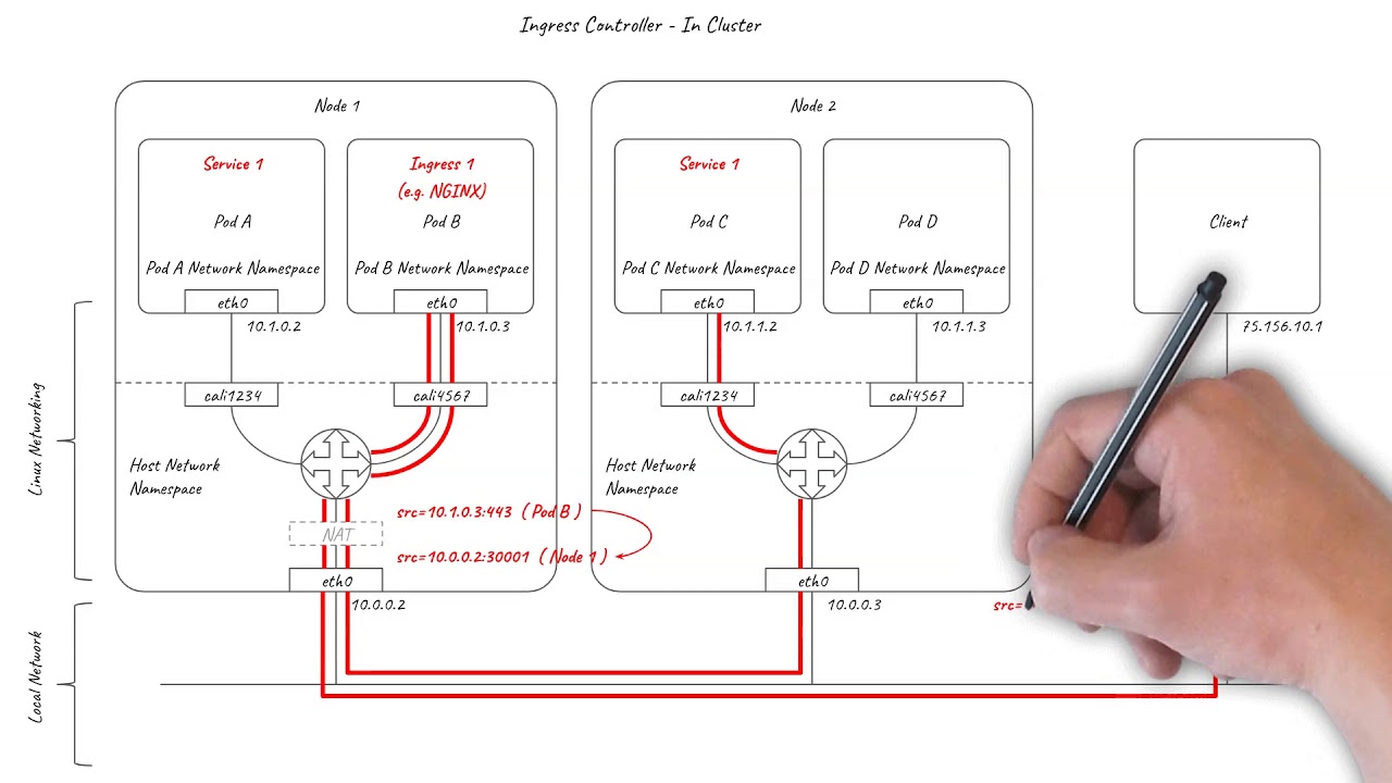 Kubernetes Ingress for Application Layer Load Balancing