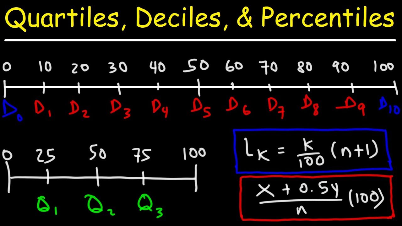 Understanding Quartiles, Deciles, and Percentiles Using Cumulative Relative Frequency
