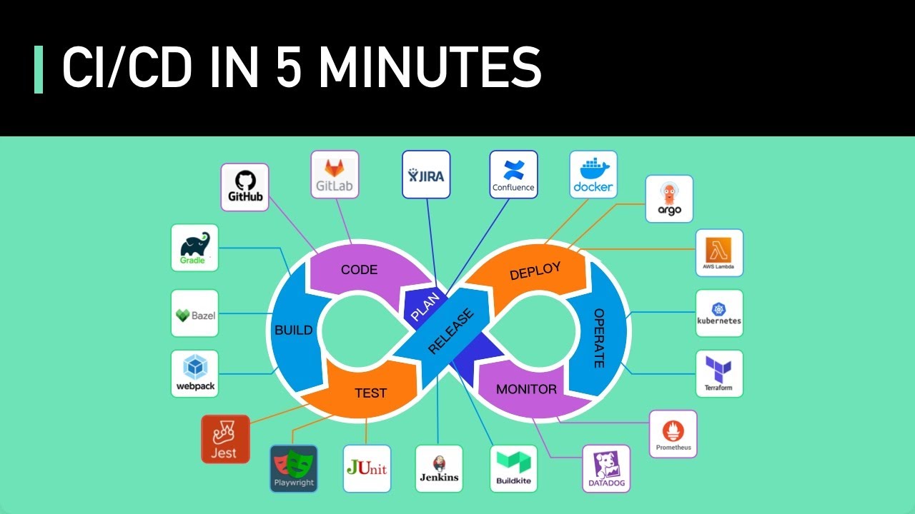 CI/CD in 5 Minutes: Worth the Effort? 🚀