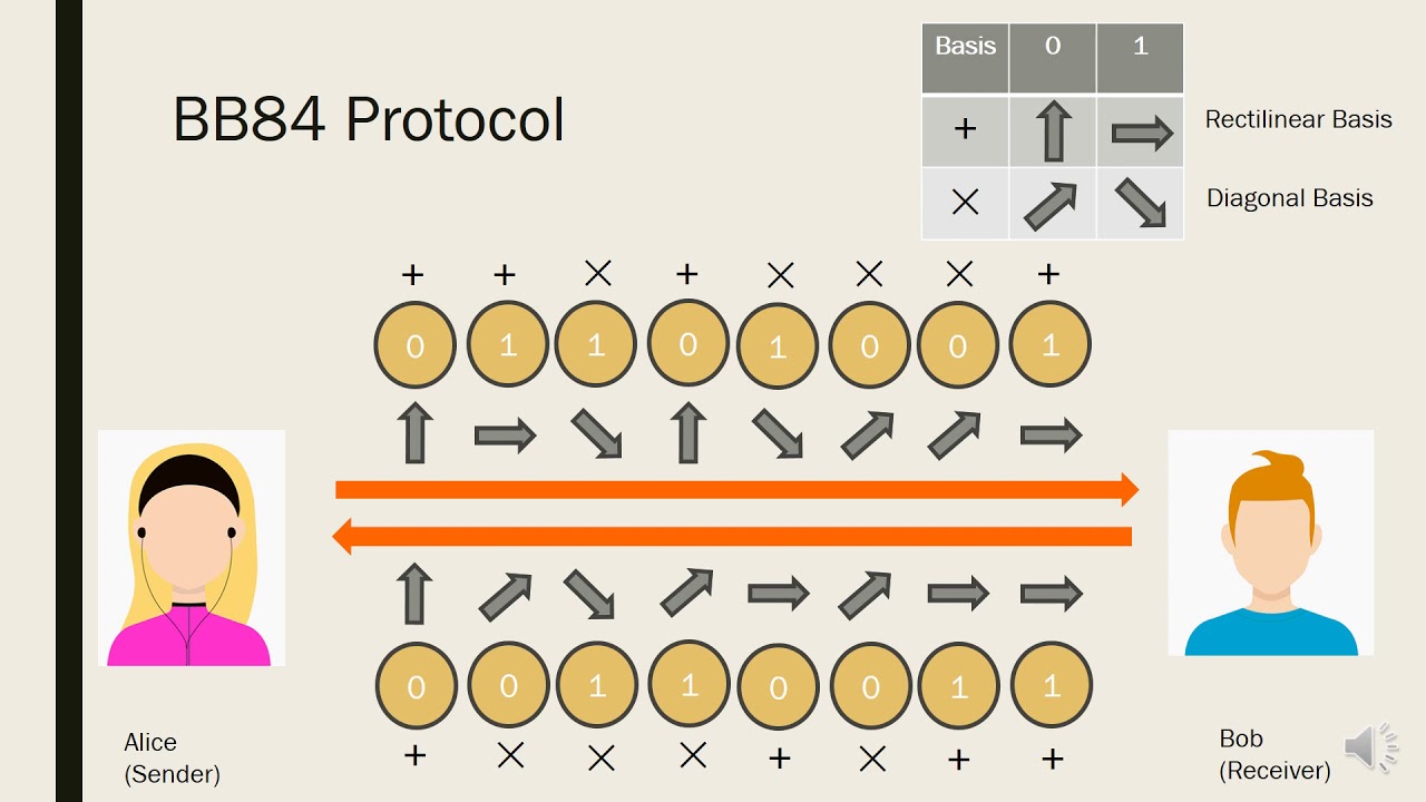 BB84 Understanding the BB84 Quantum Key Distribution Protocol 🔐
