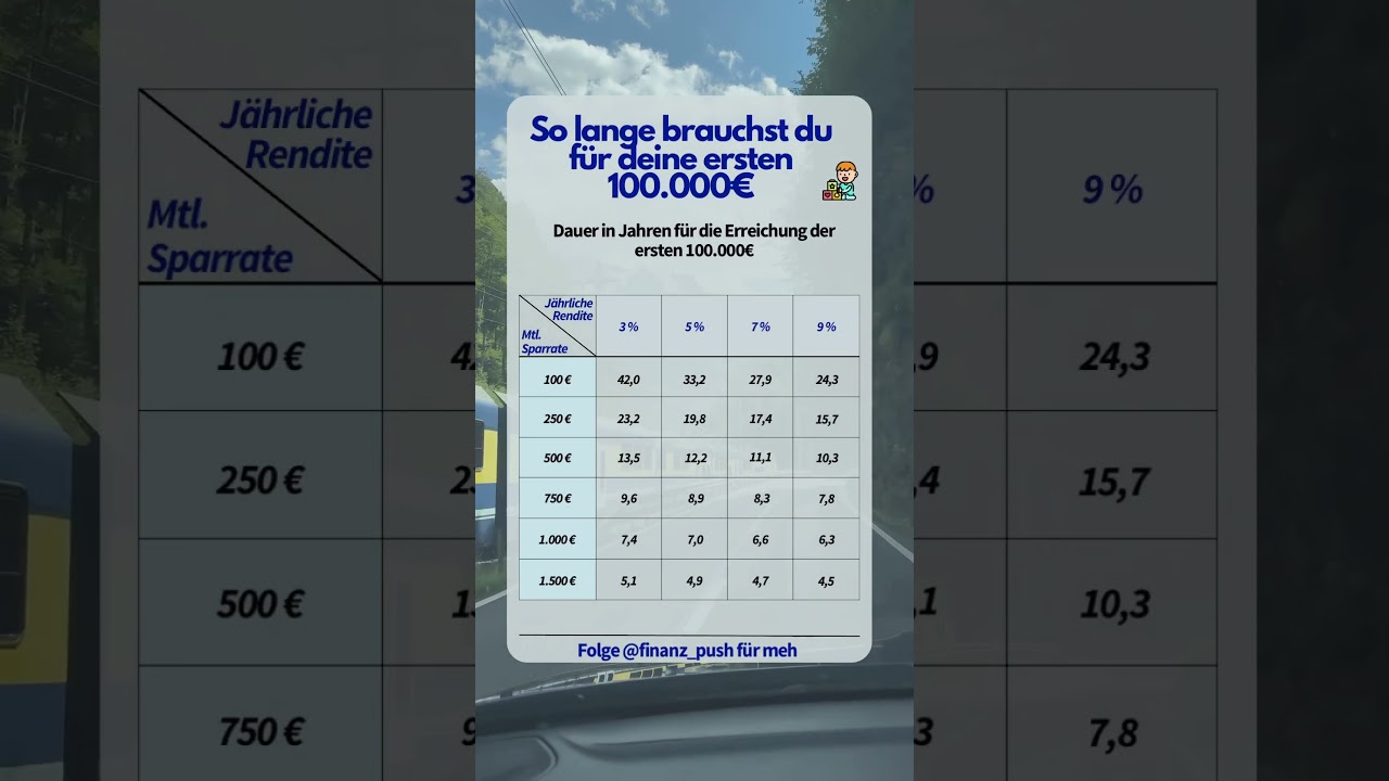 So lange braucht es, um die ersten 100.000€ zu erreichen