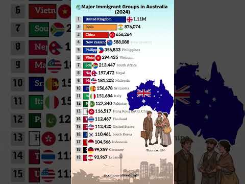 π Top Countries Sending the Most Immigrants to Australia in 2024 π¦πΊ | Surprising Rankings! #shorts