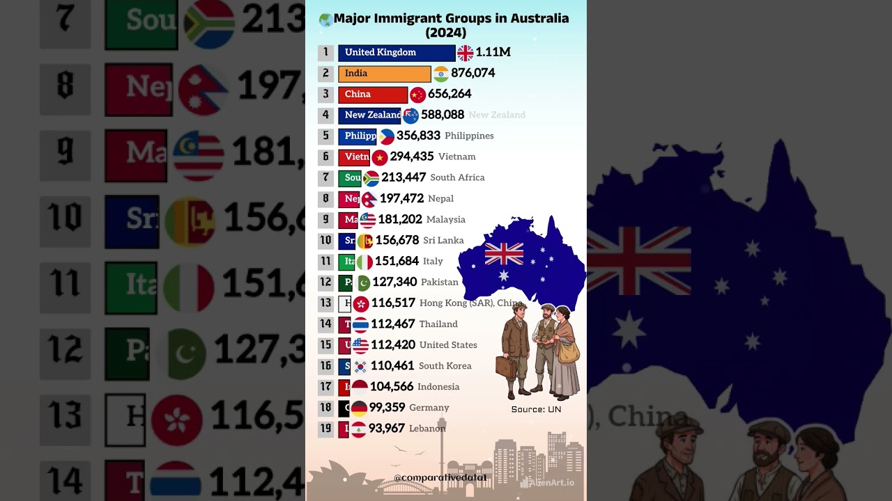 🌏 Top Countries Sending Immigrants to Australia in 2024 | Surprising Rankings!