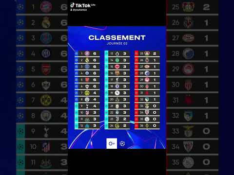 Le Classement de la Champions League après la 2e Journée #uefachampionsleague #ucl #uefa #2025 #2026