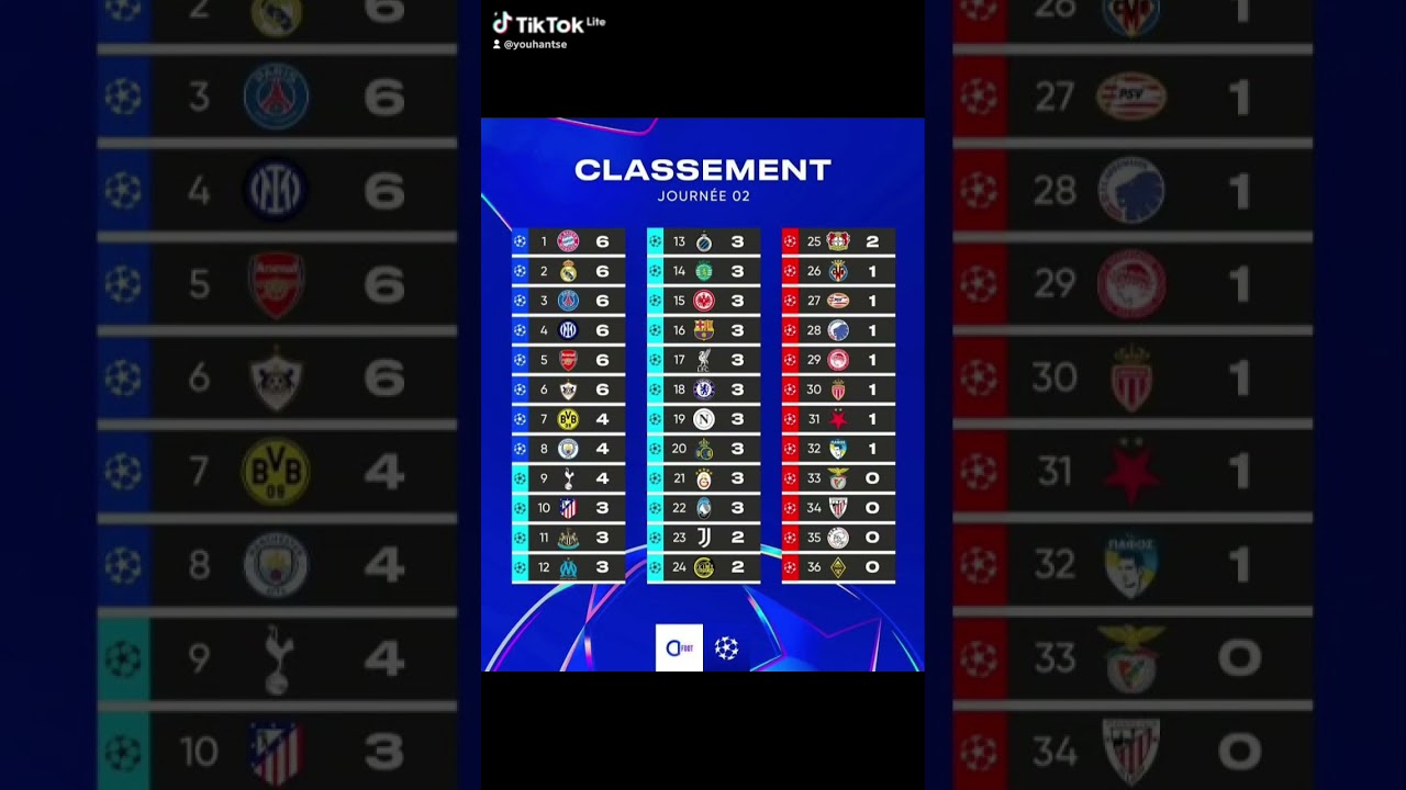 Classement de la Ligue des Champions après la 2e Journée