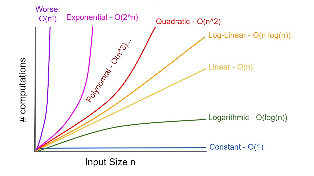 Mastering Algorithms: A Clear Guide to Computational Complexity 📊