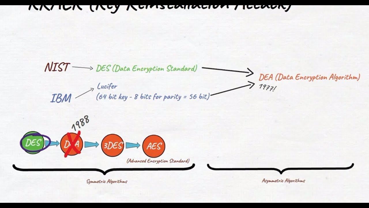 Cryptography Through the Ages: Essential Security+ Chapter 27 📜
