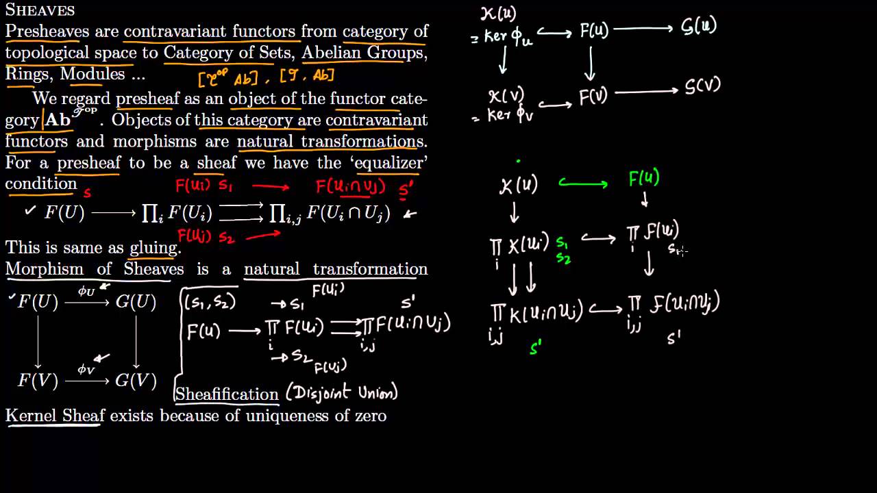 Sheaves & Presheaves as Contravariant Functors π