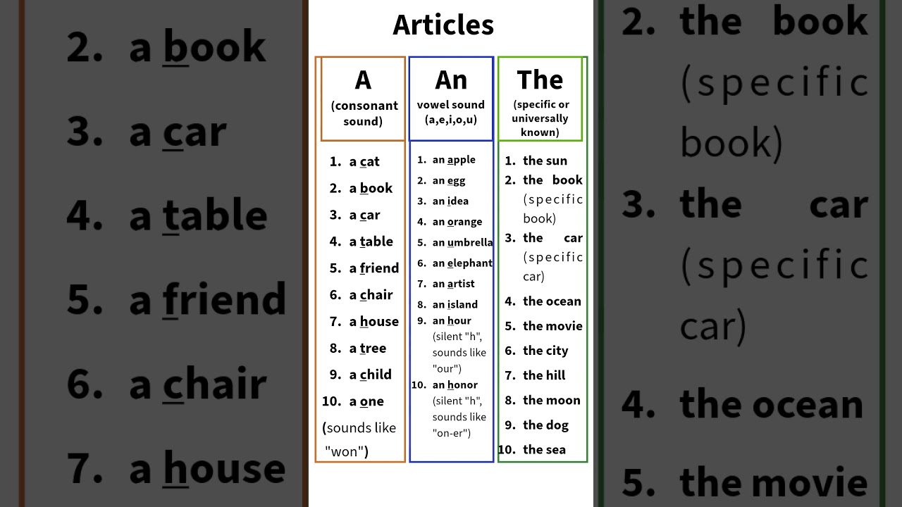 English Grammar Articles: A, An, The 📚