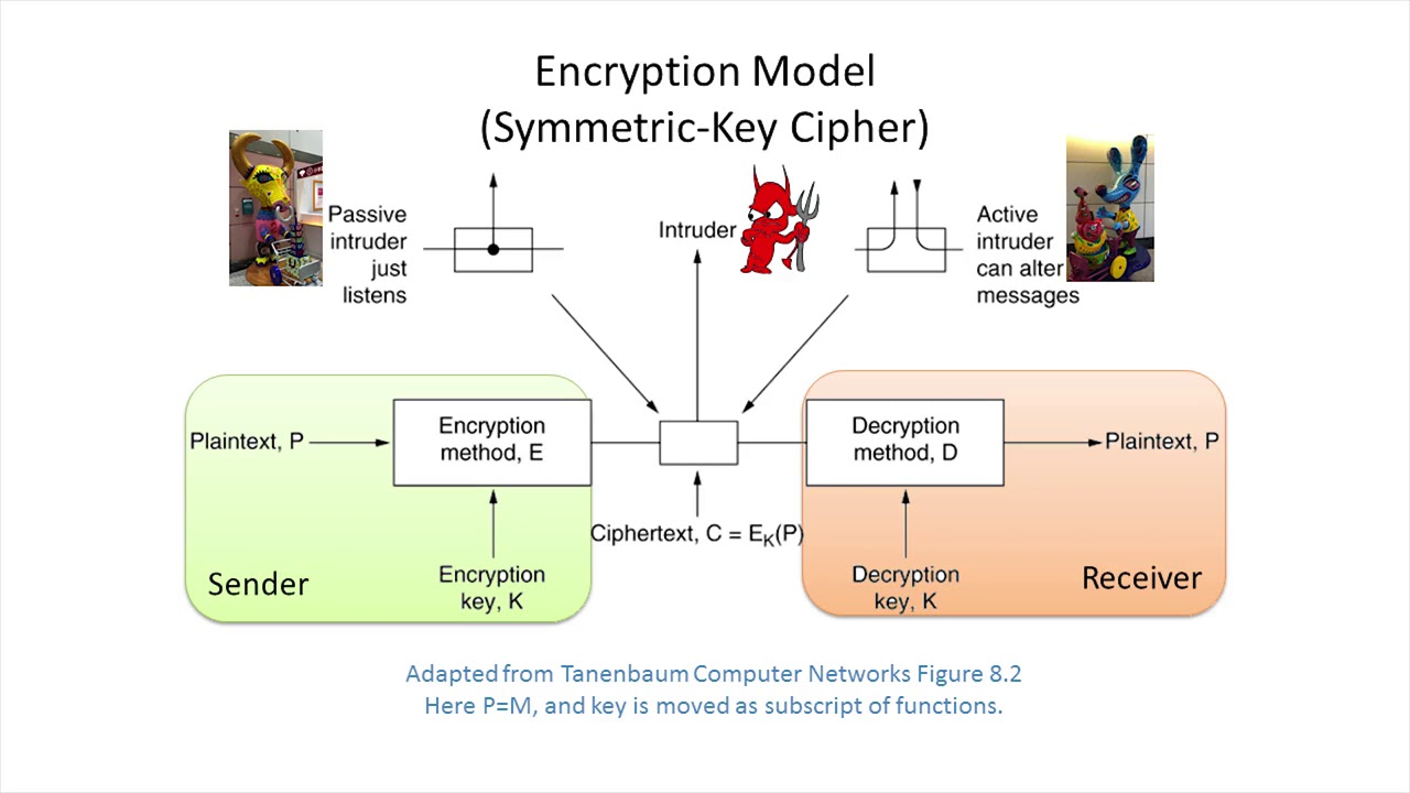 Master Basic Cryptography & Programming with Crypto API 🔐