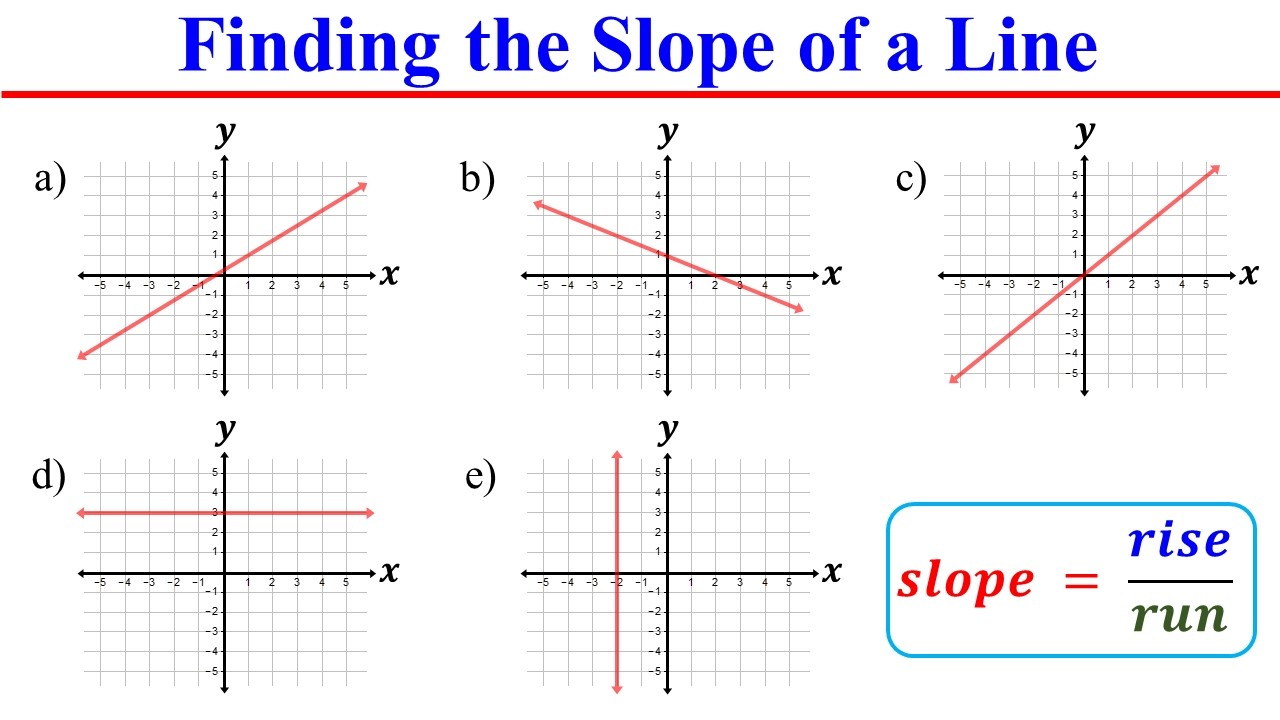 Determining the Slope of a Line from a Graph of a Linear Equation