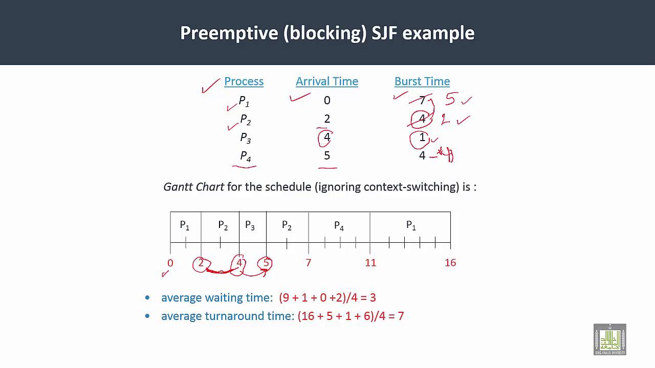 Operating Systems | C4-L8 | Preemptive SJF scheduling
