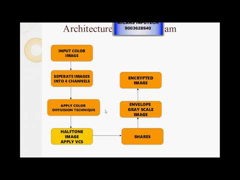 Halftoning Visual Cryptography Using Secret Sharing