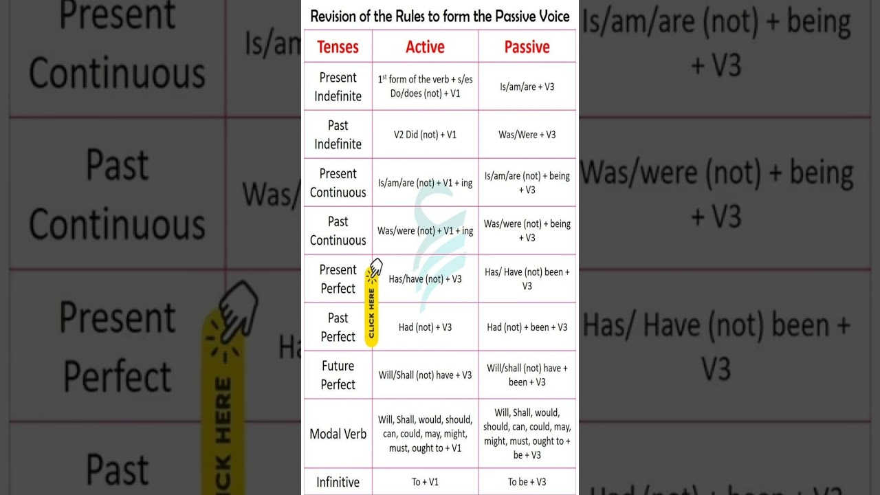 Active Voice to Passive Voice Conversion Chart
