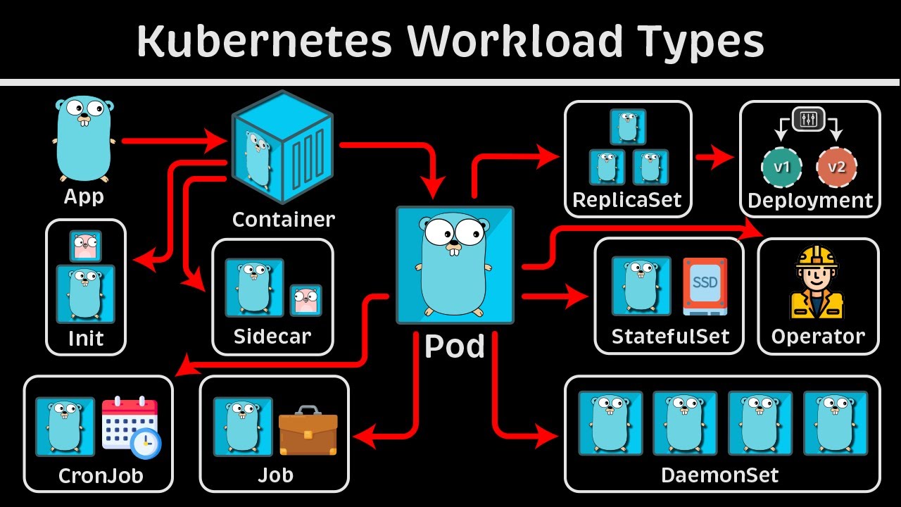 Kubernetes: Container, Pod, Deployment & StatefulSet