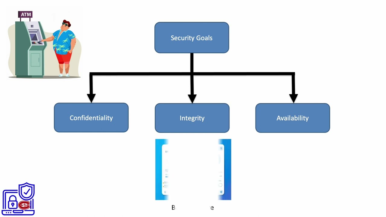 1. Key Security Goals π
