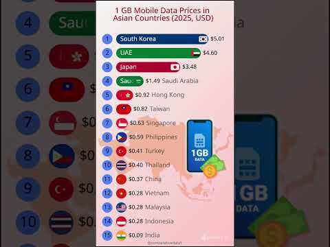 💸 Top 25 Asian Countries by 1GB Mobile Data Cost in 2025! 🌏📱 #DataPrice #Asia #MobileData #Tech
