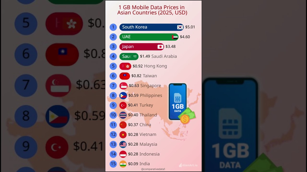 Top 25 Asian Countries by 1GB Data Cost in 2025 🌏