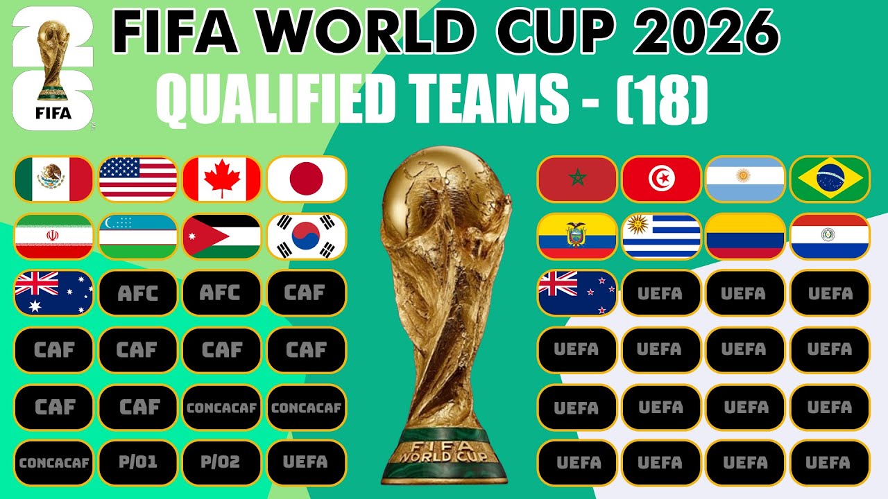 FIFA World Cup 2026: All 18 Qualified Teams 🌍