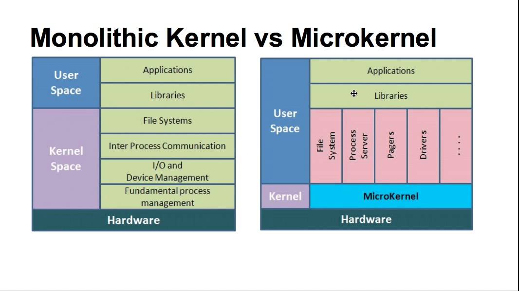 Types of Kernel in Operating Systems