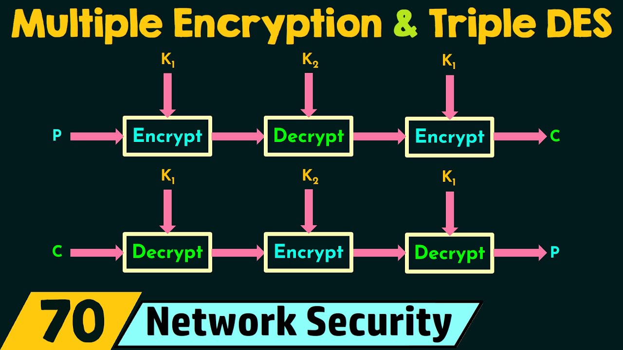 Enhancing Security with Multiple Encryption & Triple DES π