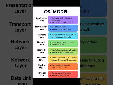 OSI Model Explained | 7 Layers of Networking with Examples