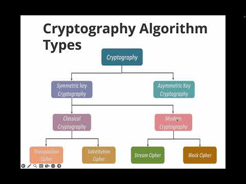 what is hash function, types of cryptography algorithm in details notes