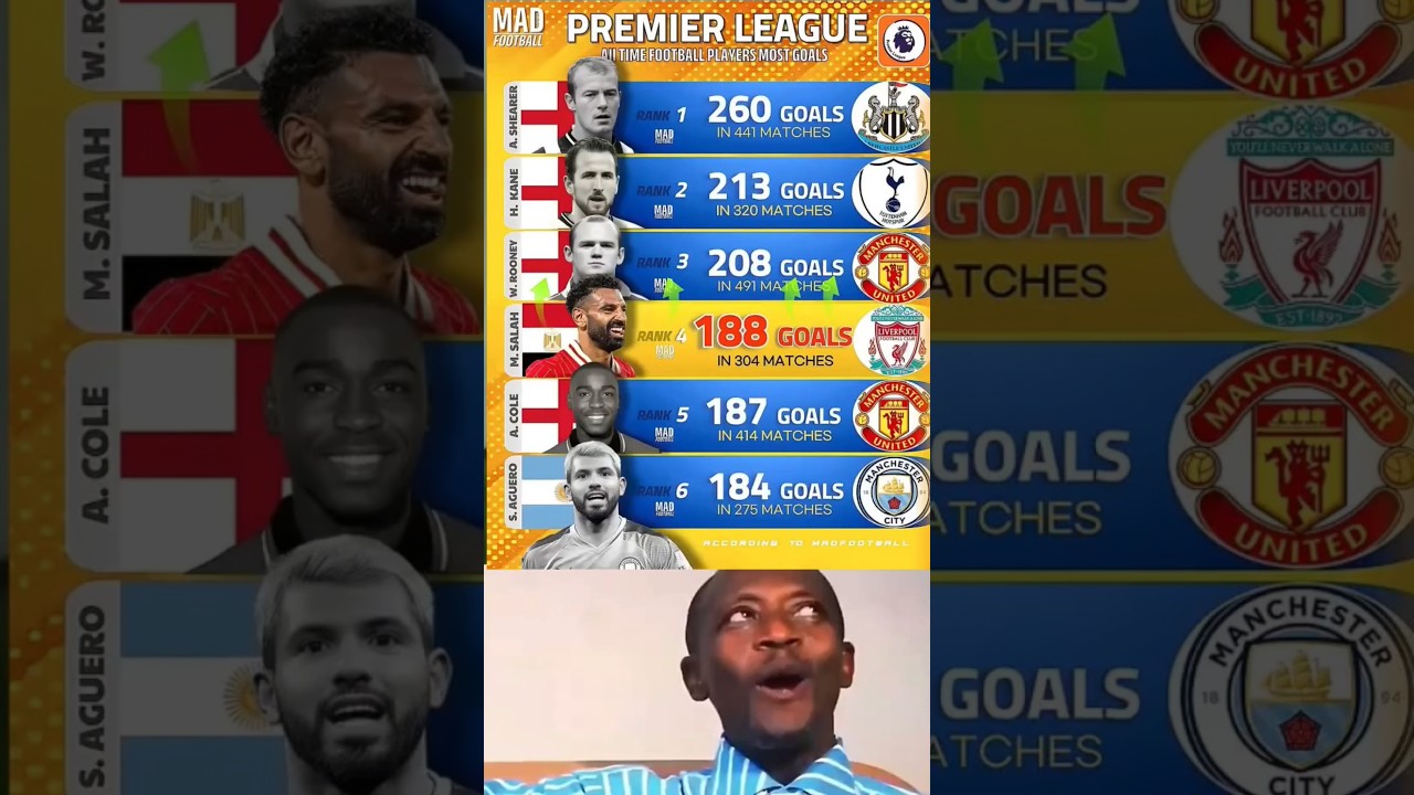 Premier League All-Time Top Scorers