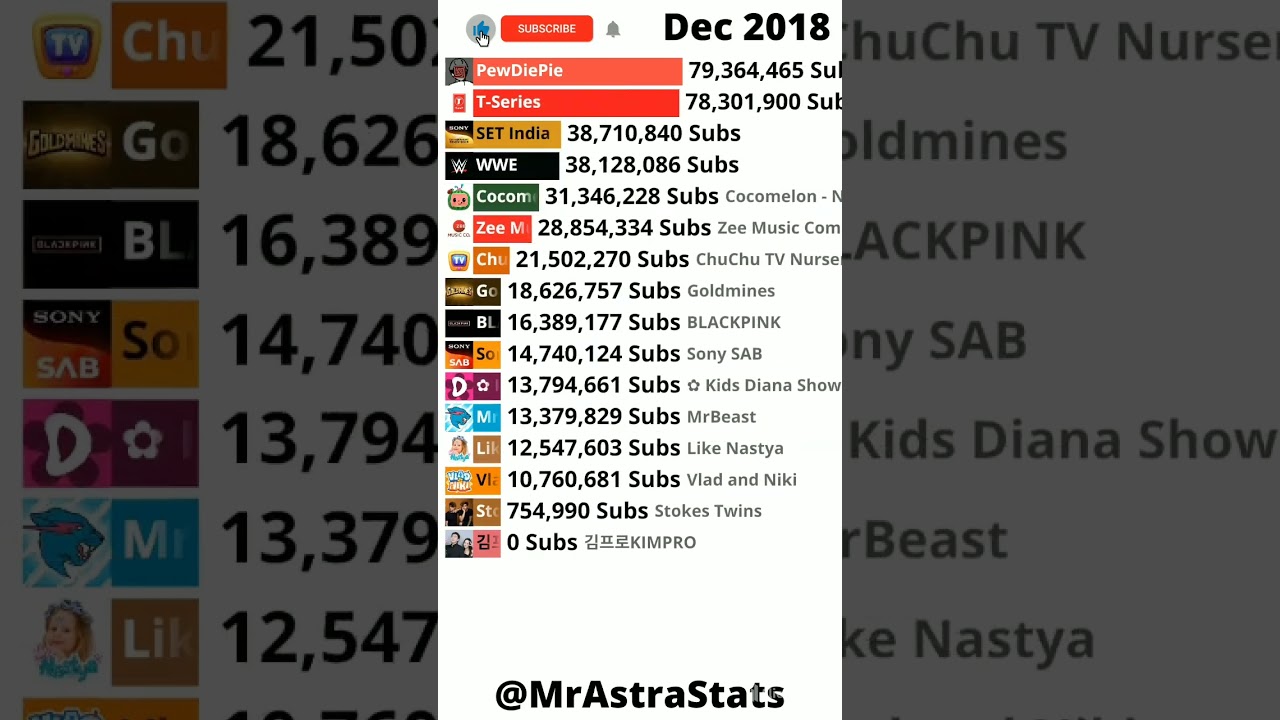 Top Over Than 90M! #90m #trend #viral #fyp #meme #phonk #top #channels