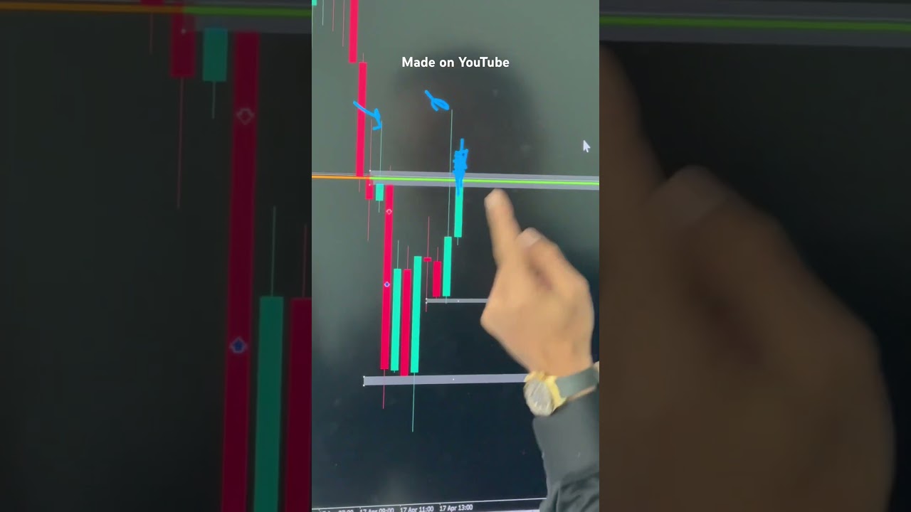 Mastering Price Action with Rejections 📉