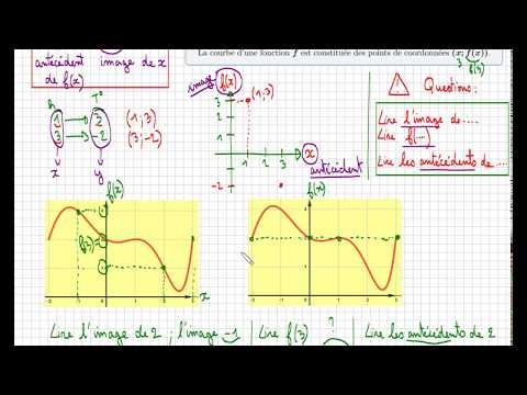 Fonction & Graphique -Lire image et antécédent - Cours - Troisième Seconde