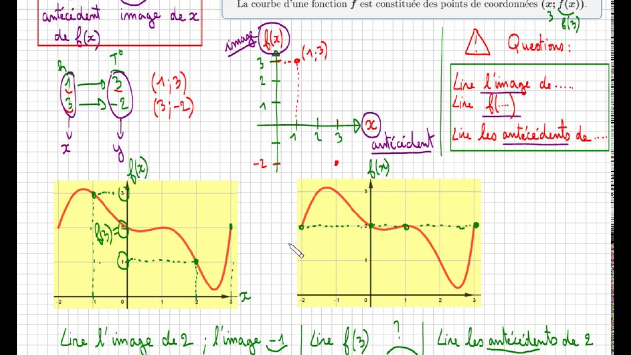 Fonction & Graphique -Lire image et antécédent - Cours - Troisième Seconde