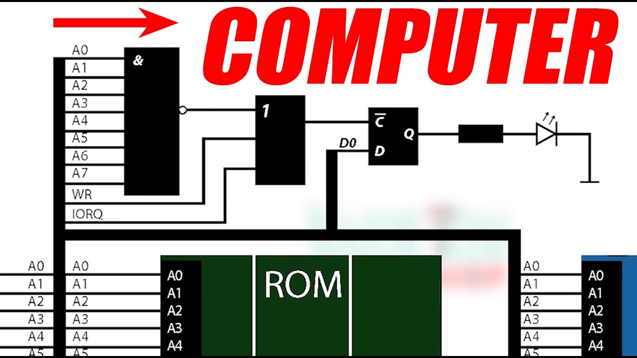 How do computers work? CPU, ROM, RAM, address bus, data bus, control bus, address decoding.