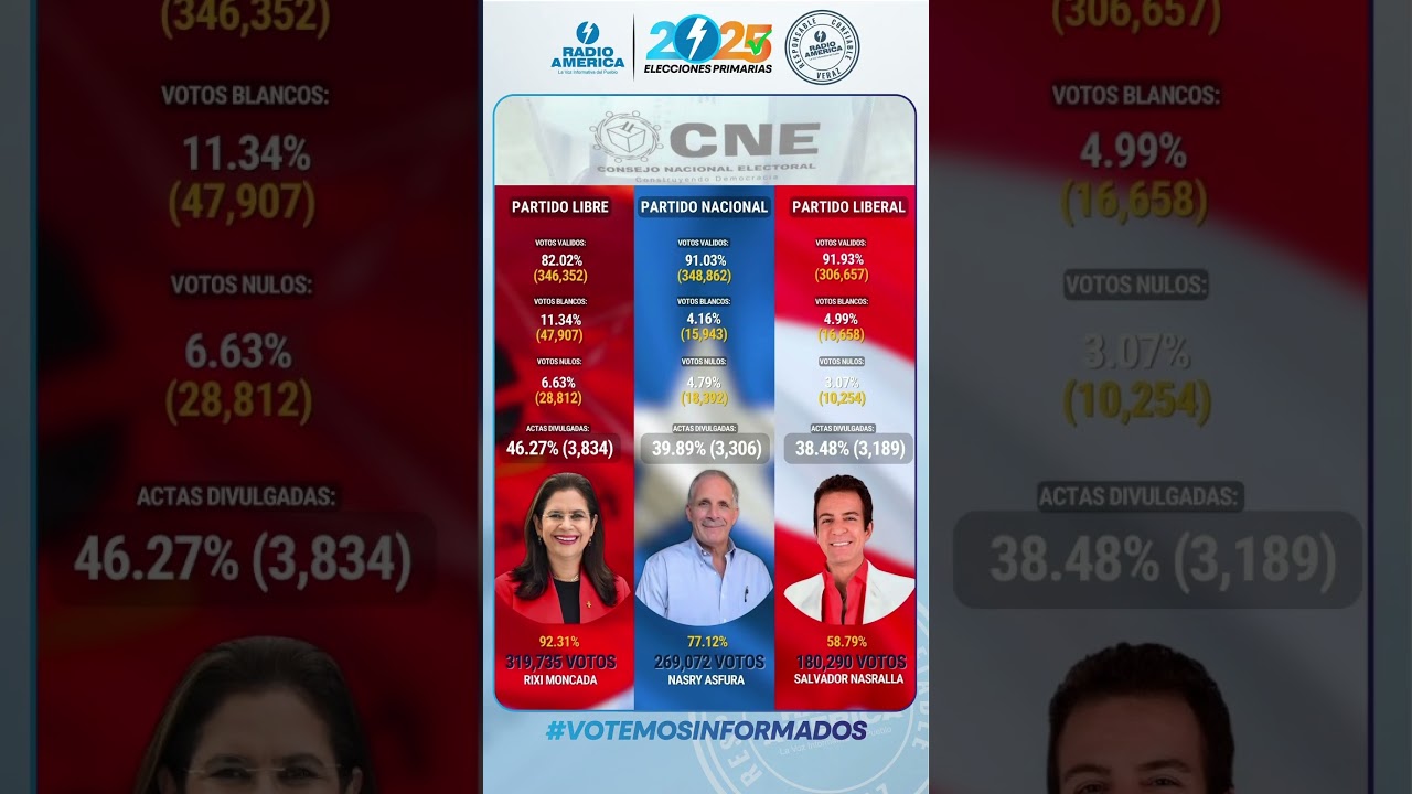 ATENCIÓN | A esta hora conozca los datos oficiales del CNE de los presidenciables más votados.