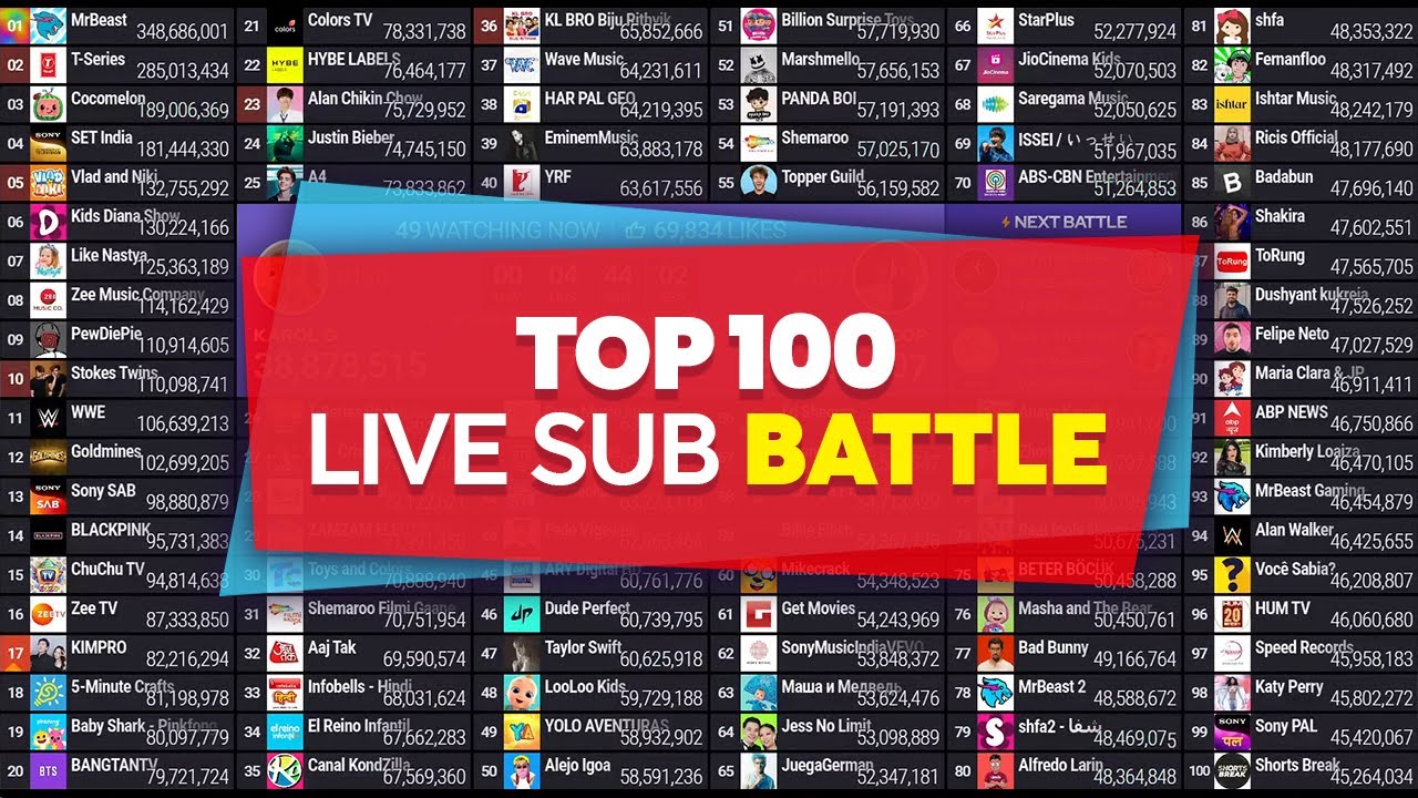 Top 100 Most Subscribed YouTube Channels Live Stream